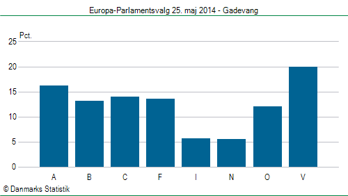 Europa-Parlamentsvalg søndag  25. maj 2014