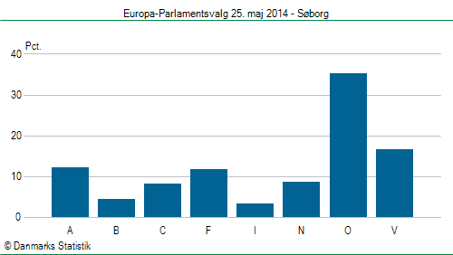 Europa-Parlamentsvalg søndag  25. maj 2014