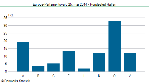 Europa-Parlamentsvalg søndag  25. maj 2014