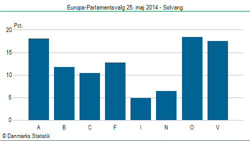 Europa-Parlamentsvalg søndag  25. maj 2014