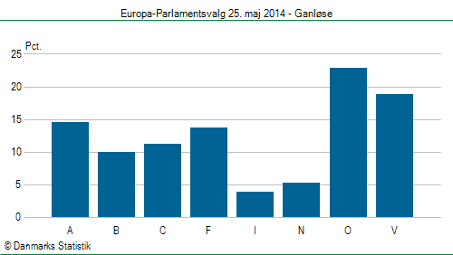 Europa-Parlamentsvalg søndag  25. maj 2014