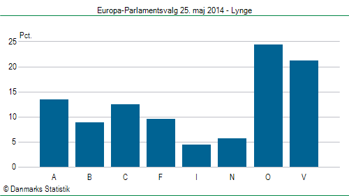 Europa-Parlamentsvalg søndag  25. maj 2014