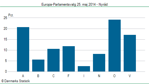 Europa-Parlamentsvalg søndag  25. maj 2014