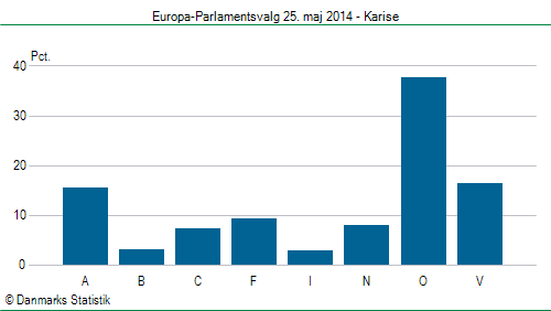 Europa-Parlamentsvalg søndag  25. maj 2014