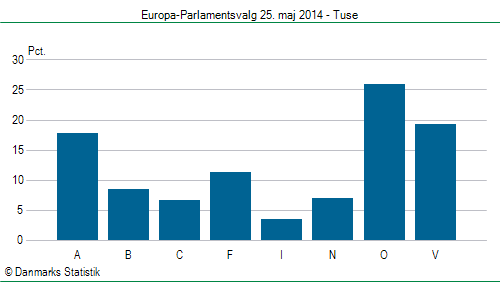 Europa-Parlamentsvalg søndag  25. maj 2014