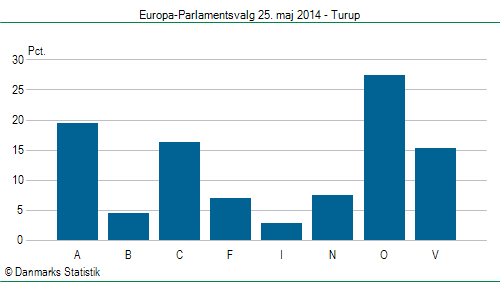 Europa-Parlamentsvalg søndag  25. maj 2014