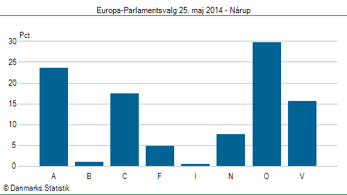 Europa-Parlamentsvalg søndag  25. maj 2014