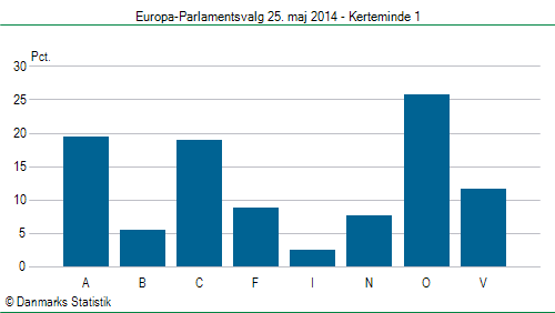 Europa-Parlamentsvalg søndag  25. maj 2014