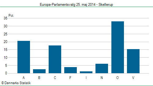 Europa-Parlamentsvalg søndag  25. maj 2014