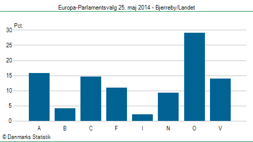 Europa-Parlamentsvalg søndag  25. maj 2014