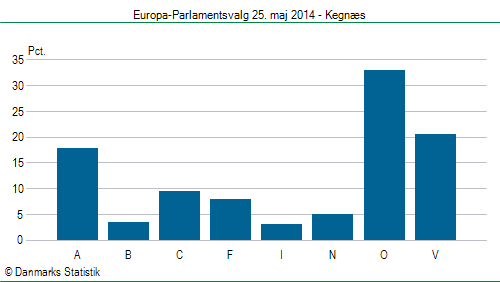 Europa-Parlamentsvalg søndag  25. maj 2014