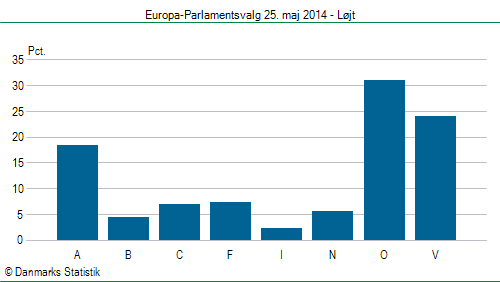 Europa-Parlamentsvalg søndag  25. maj 2014