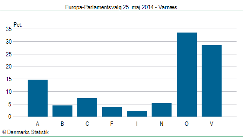 Europa-Parlamentsvalg søndag  25. maj 2014