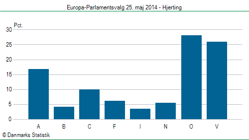 Europa-Parlamentsvalg søndag  25. maj 2014