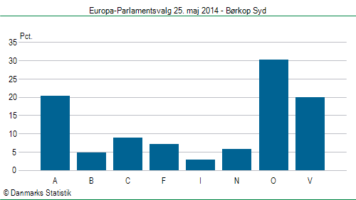 Europa-Parlamentsvalg søndag  25. maj 2014