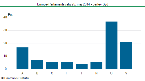 Europa-Parlamentsvalg søndag  25. maj 2014