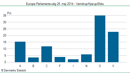 Europa-Parlamentsvalg søndag  25. maj 2014