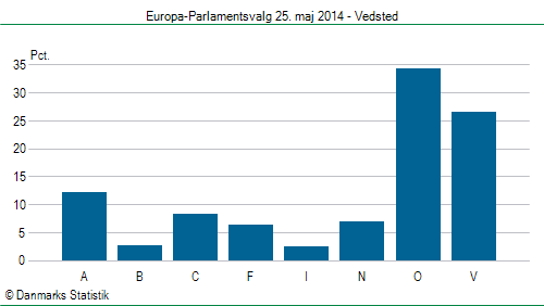 Europa-Parlamentsvalg søndag  25. maj 2014