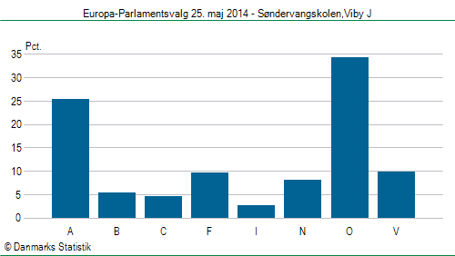 Europa-Parlamentsvalg søndag  25. maj 2014