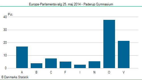 Europa-Parlamentsvalg søndag  25. maj 2014