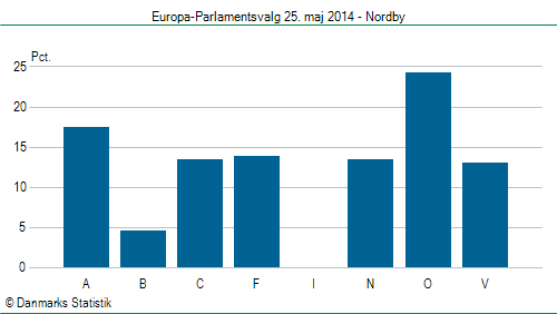 Europa-Parlamentsvalg søndag  25. maj 2014