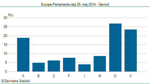 Europa-Parlamentsvalg søndag  25. maj 2014