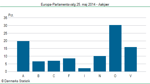 Europa-Parlamentsvalg søndag  25. maj 2014