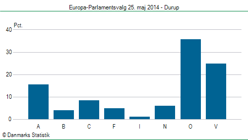 Europa-Parlamentsvalg søndag  25. maj 2014