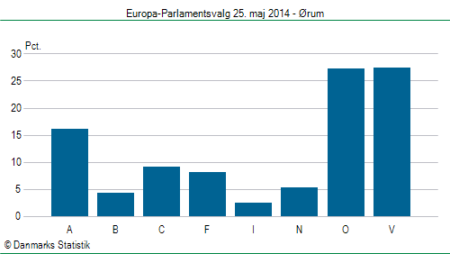 Europa-Parlamentsvalg søndag  25. maj 2014