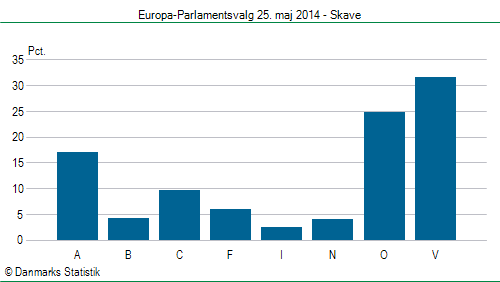 Europa-Parlamentsvalg søndag  25. maj 2014