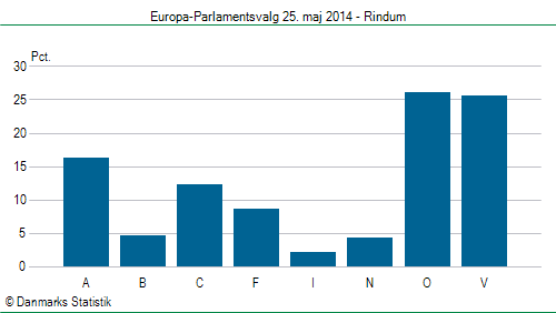 Europa-Parlamentsvalg søndag  25. maj 2014