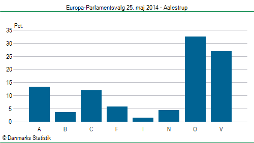 Europa-Parlamentsvalg søndag  25. maj 2014