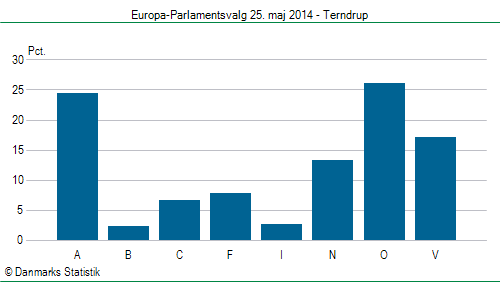 Europa-Parlamentsvalg søndag  25. maj 2014