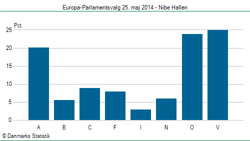 Europa-Parlamentsvalg søndag  25. maj 2014