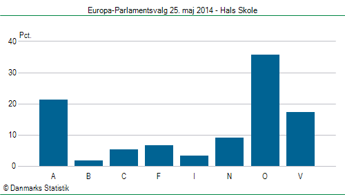 Europa-Parlamentsvalg søndag  25. maj 2014