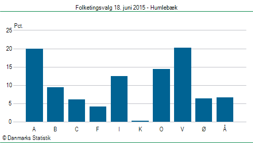 Folketingsvalg torsdag 18. juni 2015