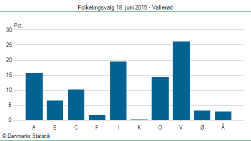 Folketingsvalg torsdag 18. juni 2015