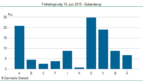 Folketingsvalg torsdag 18. juni 2015