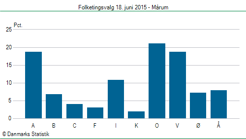 Folketingsvalg torsdag 18. juni 2015