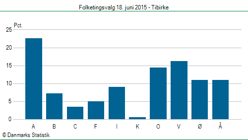 Folketingsvalg torsdag 18. juni 2015