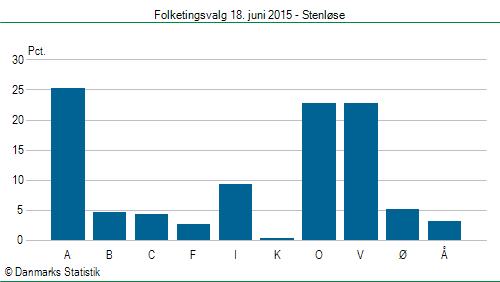 Folketingsvalg torsdag 18. juni 2015