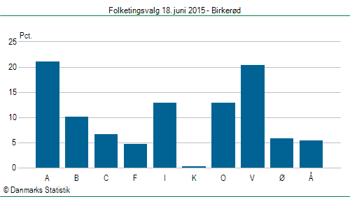 Folketingsvalg torsdag 18. juni 2015