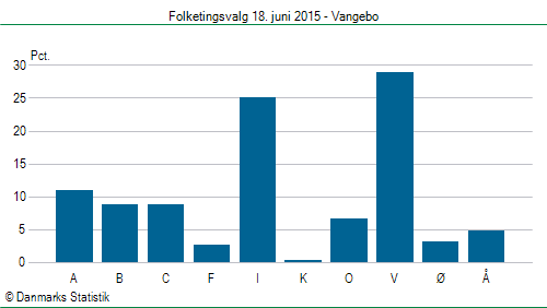 Folketingsvalg torsdag 18. juni 2015