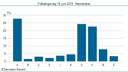 Folketingsvalg torsdag 18. juni 2015