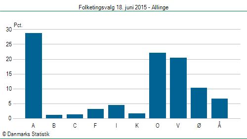 Folketingsvalg torsdag 18. juni 2015