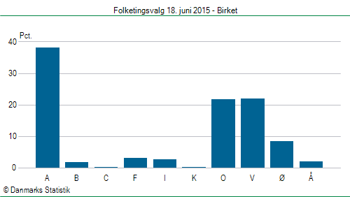 Folketingsvalg torsdag 18. juni 2015