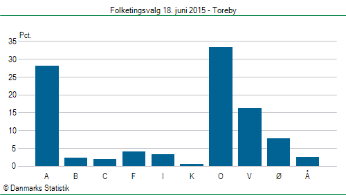 Folketingsvalg torsdag 18. juni 2015