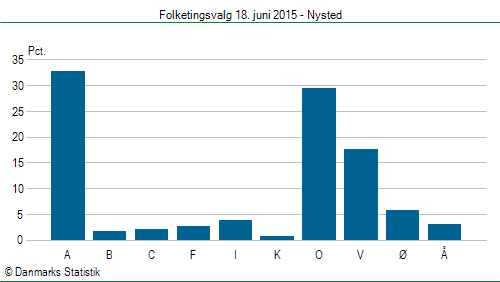 Folketingsvalg torsdag 18. juni 2015