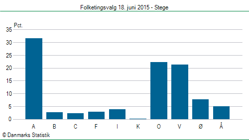 Folketingsvalg torsdag 18. juni 2015