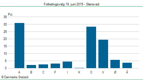 Folketingsvalg torsdag 18. juni 2015